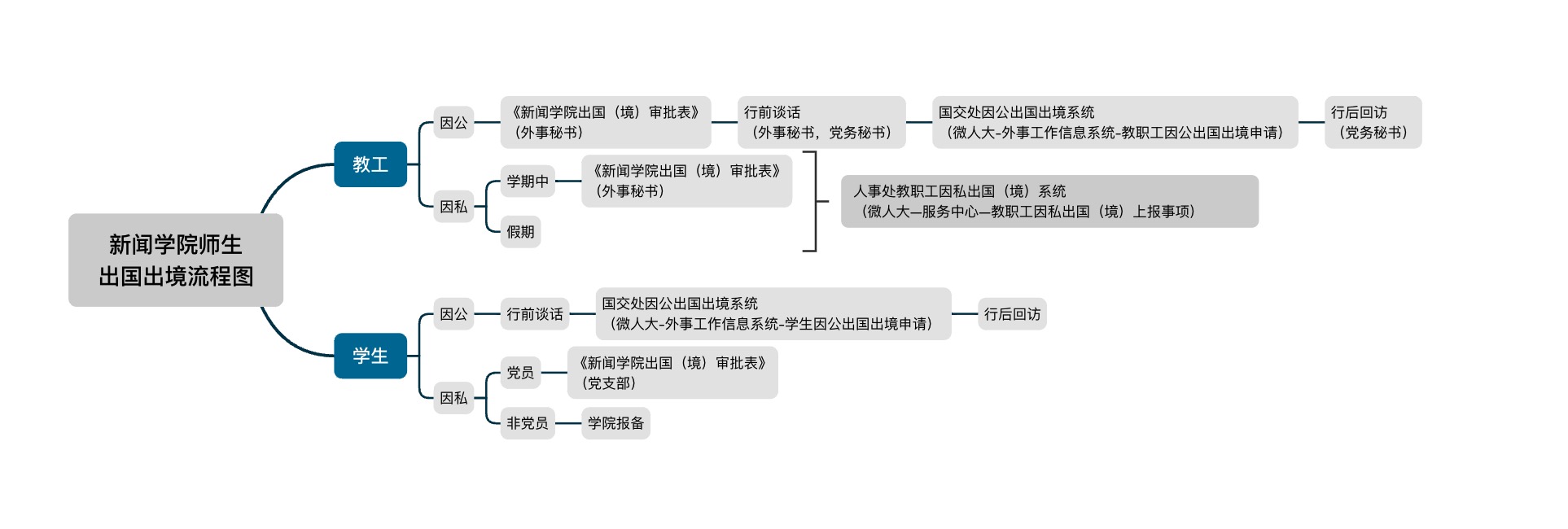 云鼎国际4118因公因私出入境审批流程图.jpg